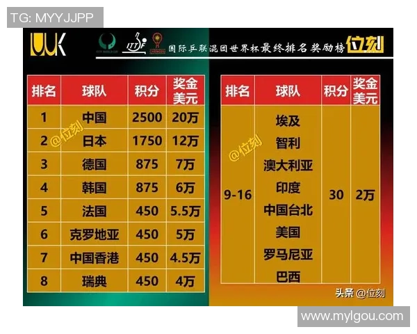 武汉乒乓球队在世界杯预选赛中以97分高居积分榜首位展现强劲实力